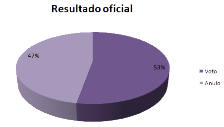 resultado